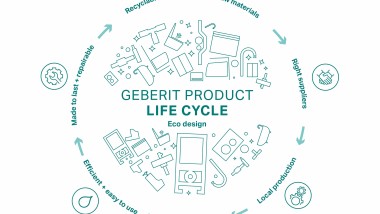 Circle illustration of the Geberit Ecodesign principle, with the stages of the product life cycle (© Geberit)