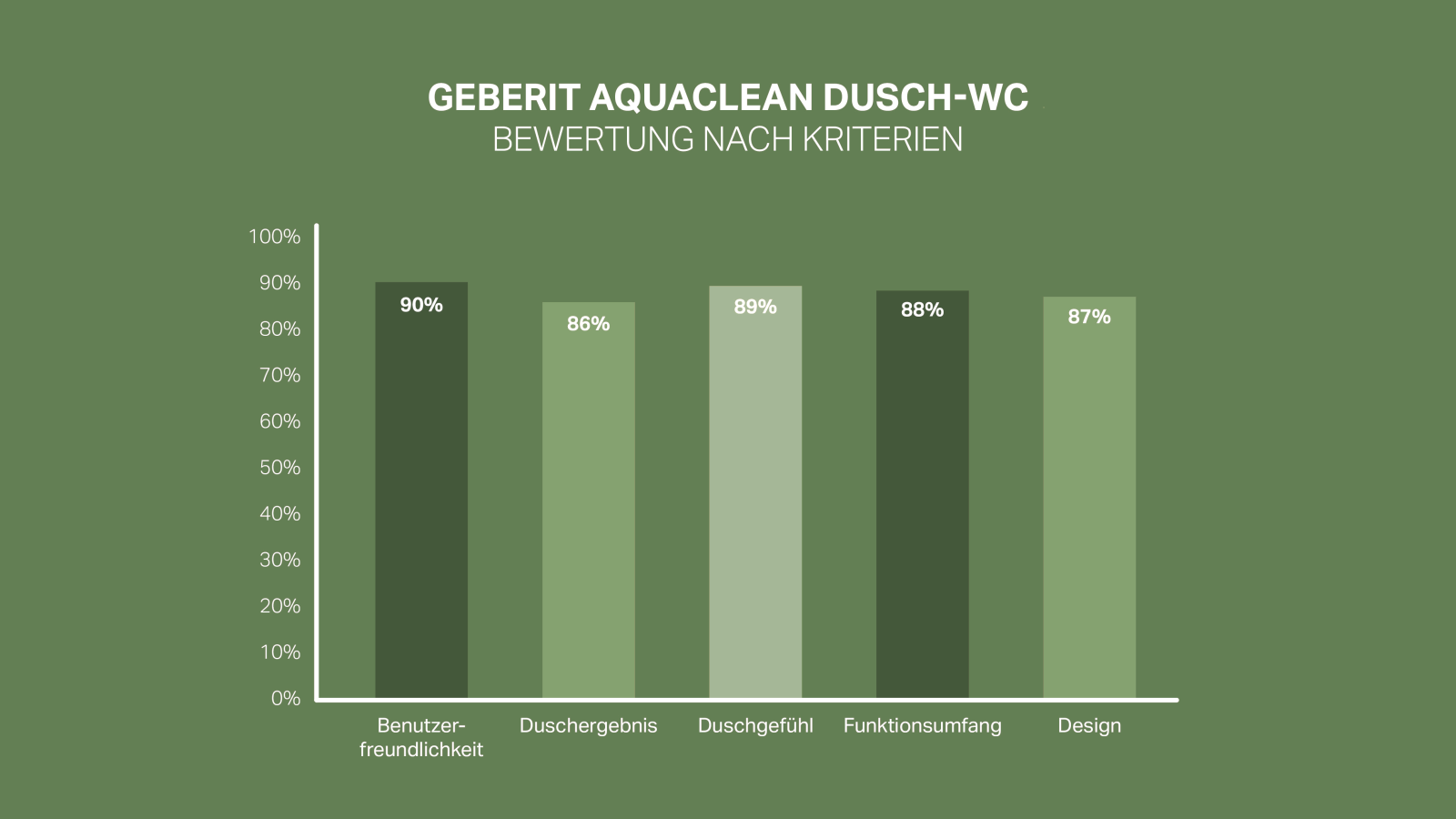 The image shows a high level of satisfaction with Geberit AquaClean shower toilets
