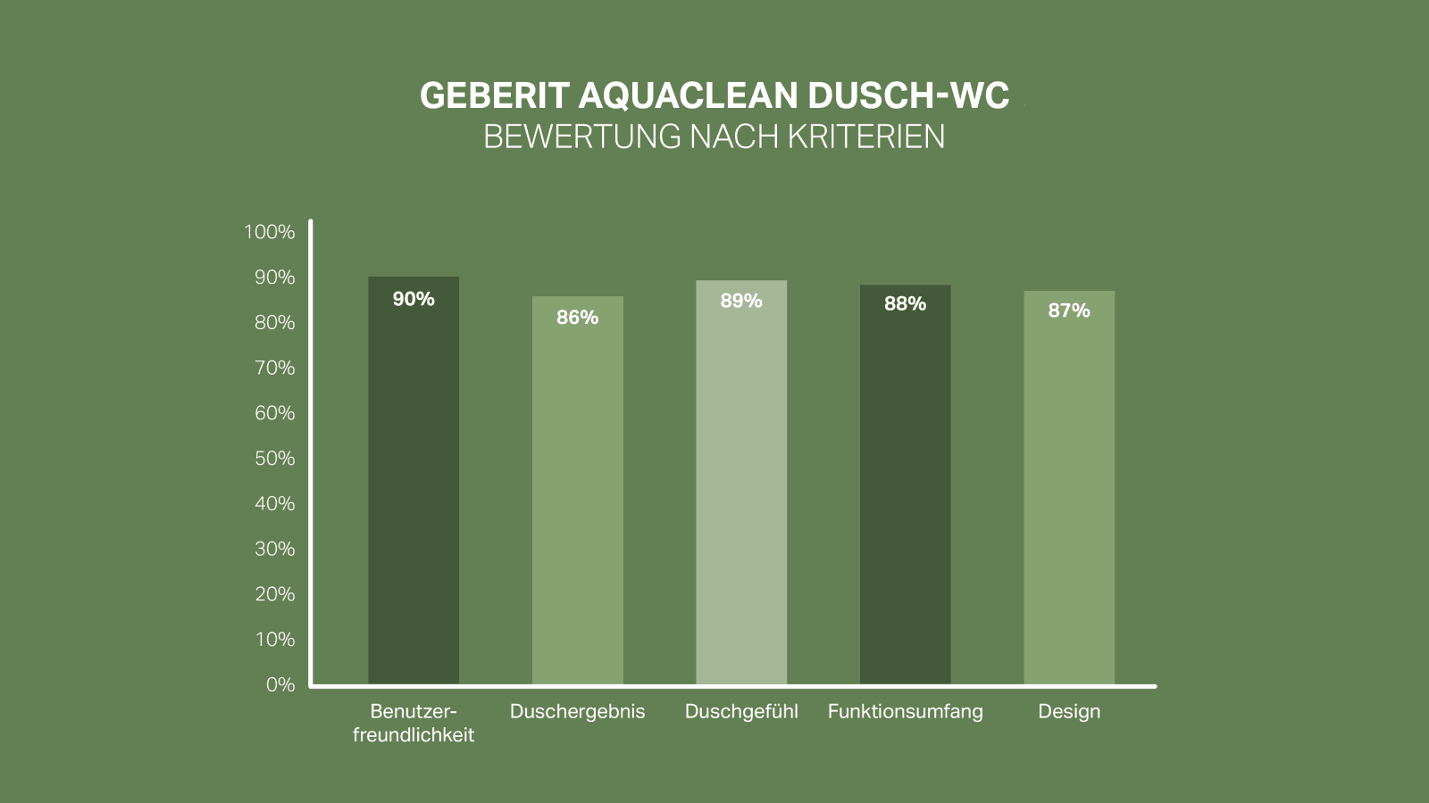 The image shows a high level of satisfaction with Geberit AquaClean shower toilets The image shows a high level of satisfaction with Geberit AquaClean shower toilets