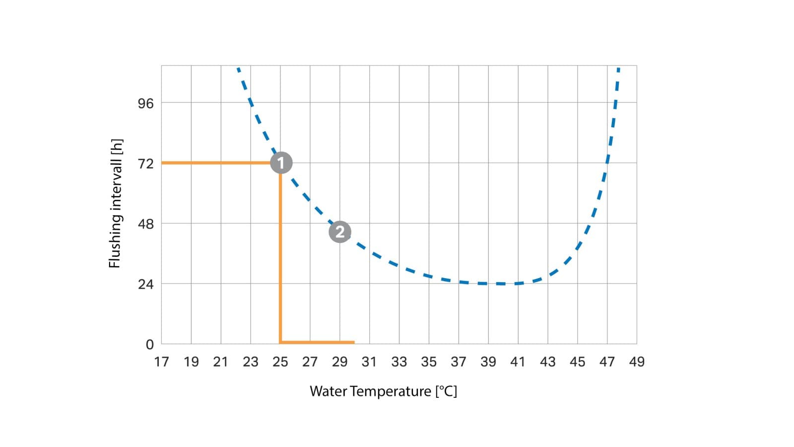 Temperature-dependent flush interval curve (© Geberit) Temperature-dependent flush interval curve (© Geberit)